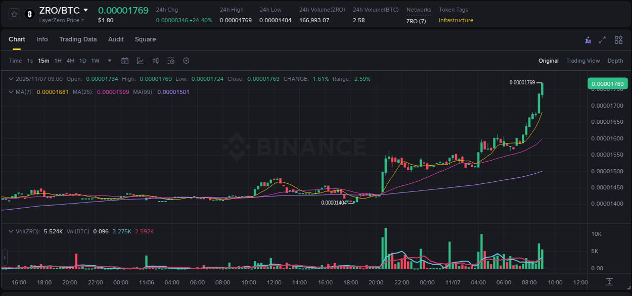 Binance trading data for ZRO pump, 07 November 2025, 08:46