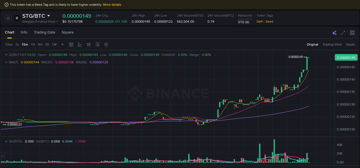 Crypto market report: STG pump on Binance, 07 November 2025, 08:46