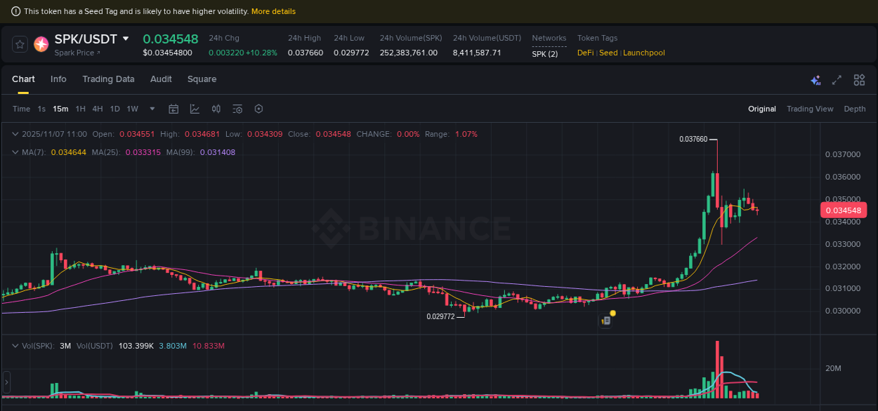Crypto pump insights: SPK on Binance, 07 November 2025, 08:48