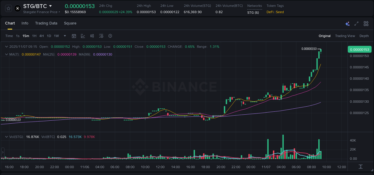 Market trend analysis: STG pump on Binance at 07 November 2025, 09:05