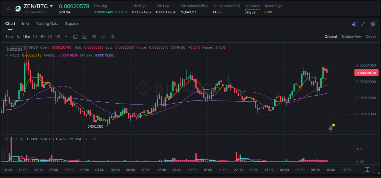 Trading data insight: ZEN pump report from Binance, 07 November 2025, 09:08