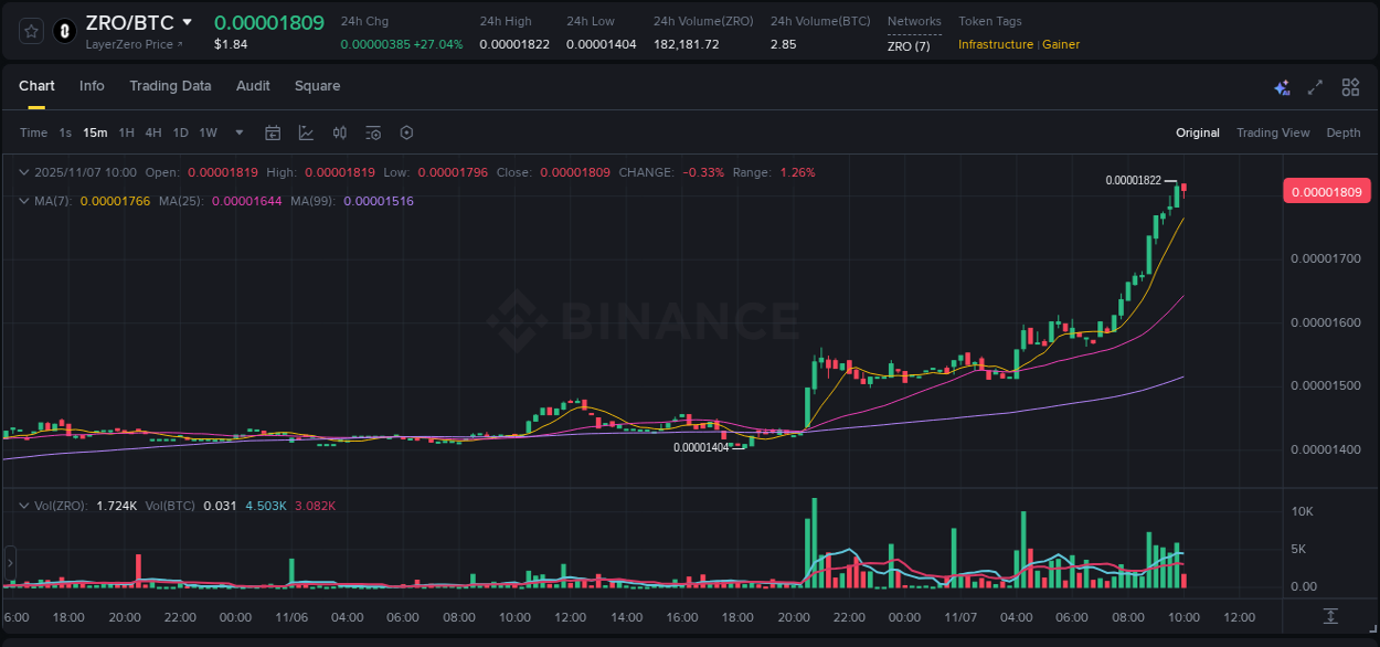 Binance pump statistics for ZRO at 07 November 2025, 09:16