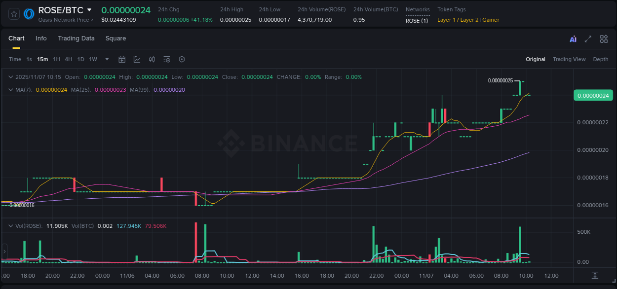 Live report of ROSE pump on Binance, 07 November 2025, 09:42