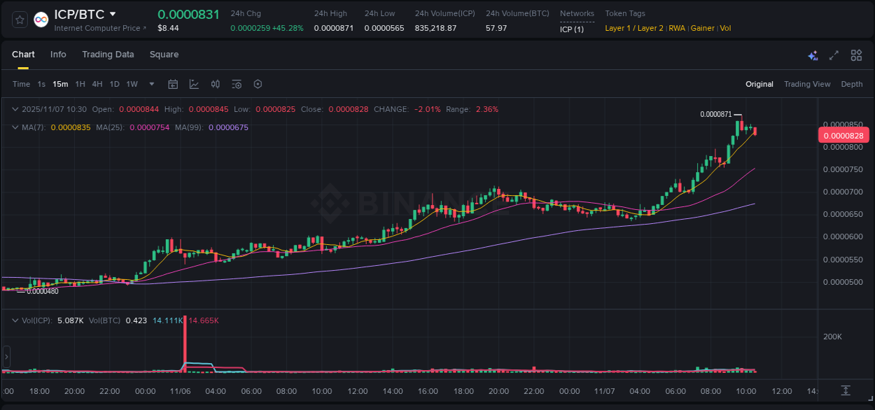 Crypto trading analysis: ICP pump on Binance, 07 November 2025, 09:43