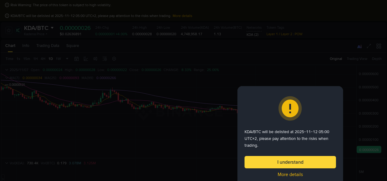 Market dynamics report: KDA on Binance at 07 November 2025, 10:07