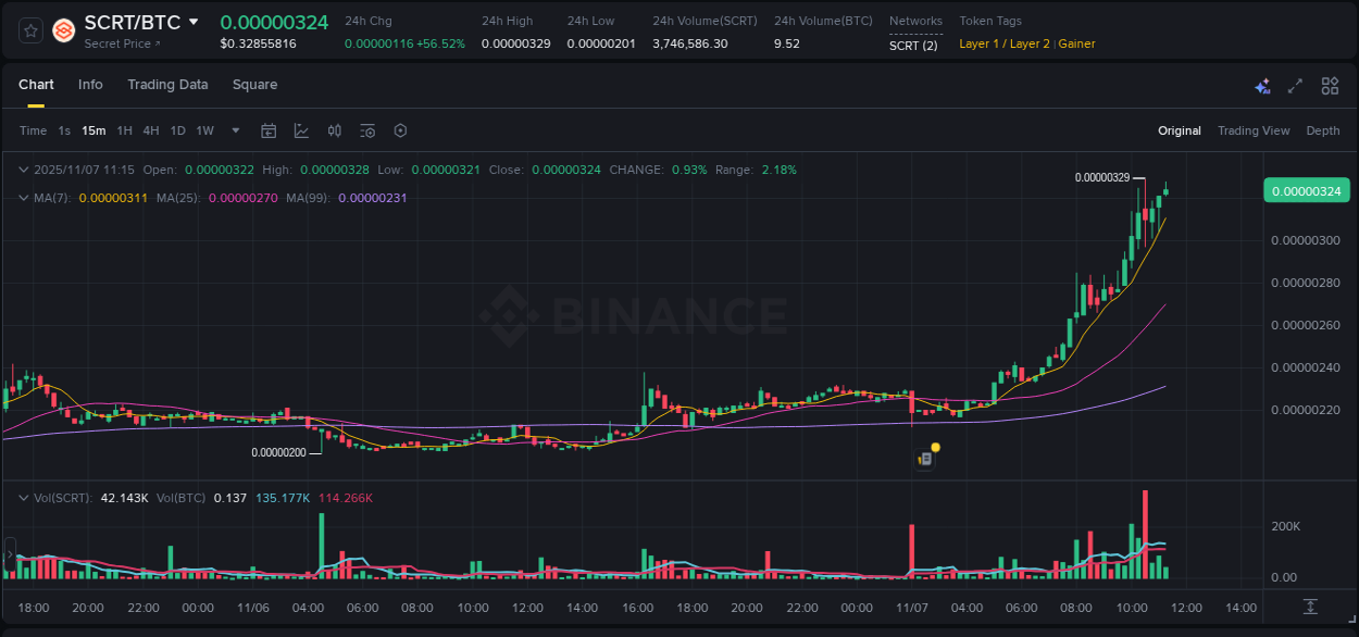 Crypto pump data analytics for SCRT on Binance, 07 November 2025, 10:28