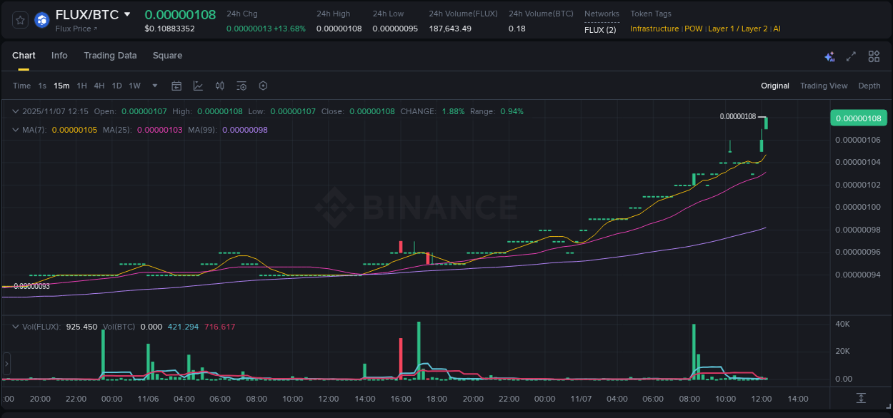 FLUX price movement analysis on Binance, 07 November 2025, 12:23