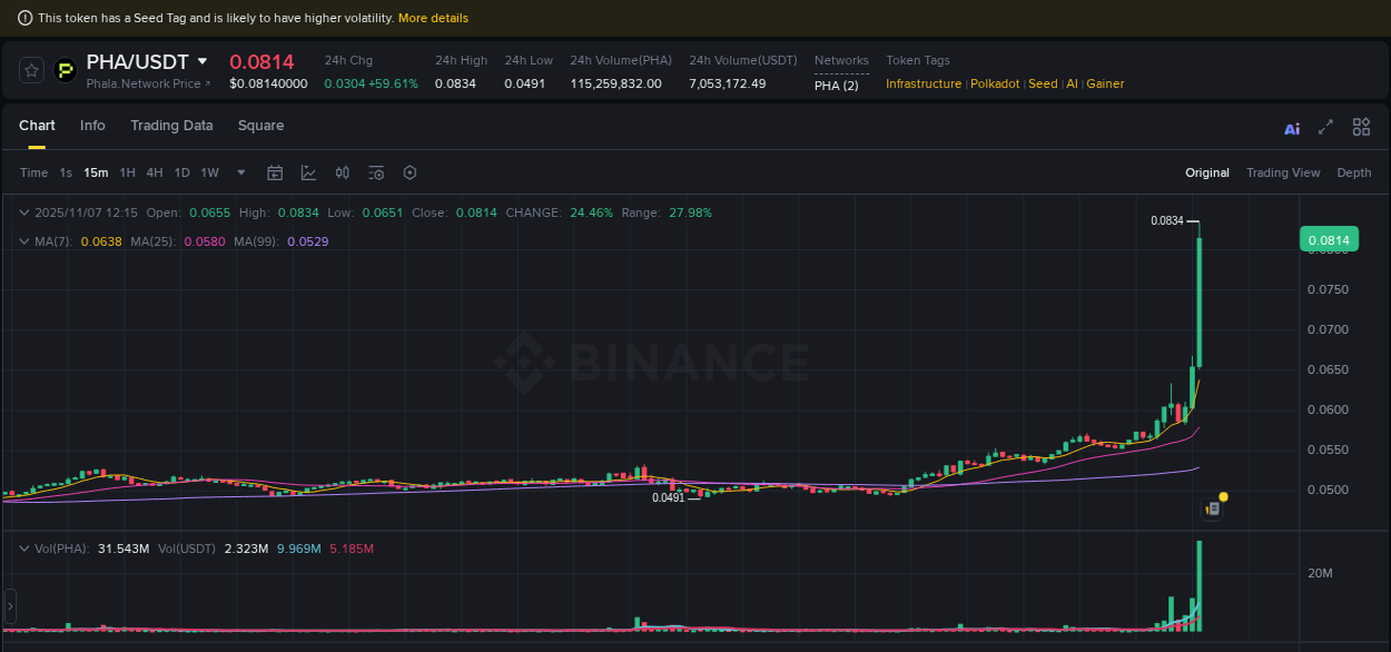 Binance trading insights for PHA pump, 07 November 2025, 12:23