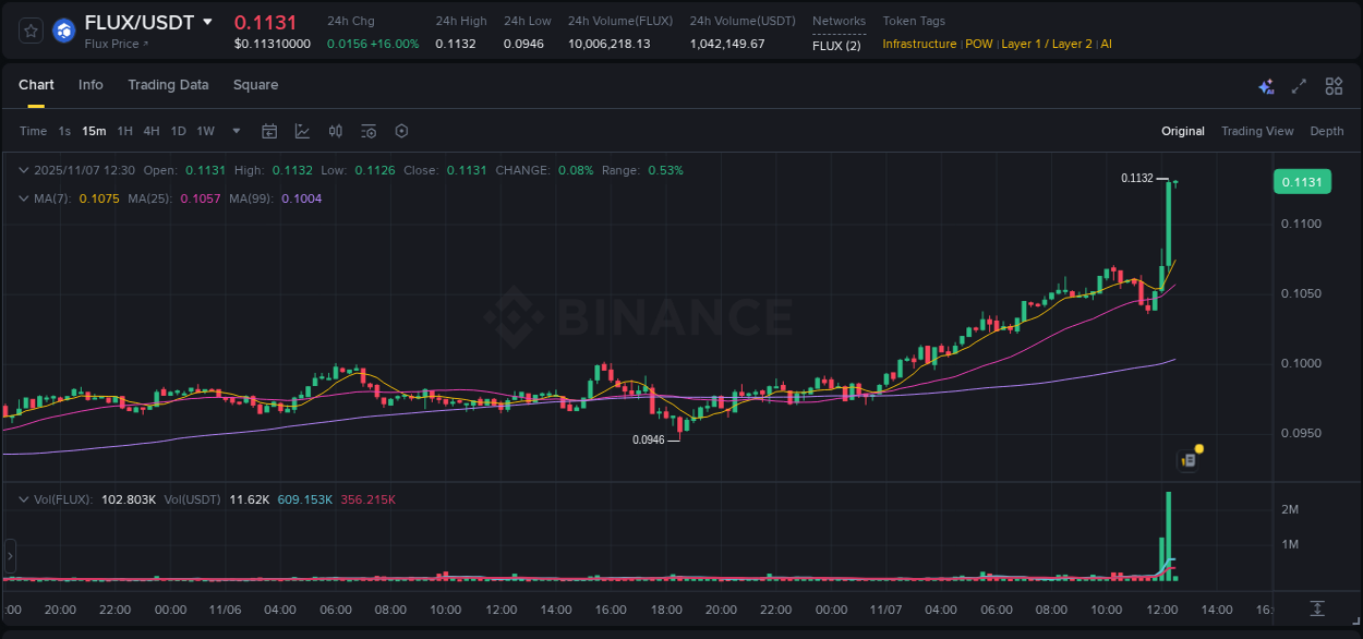 Market trend report: FLUX pump on Binance at 07 November 2025, 12:29