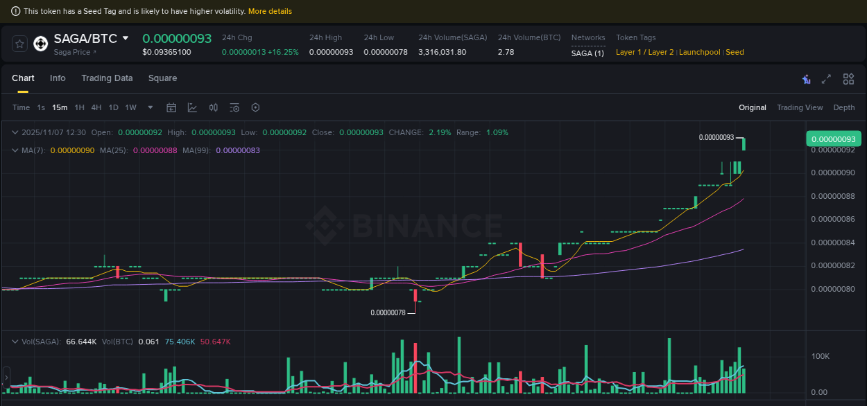 Trading data for SAGA pump on Binance, 07 November 2025, 12:34