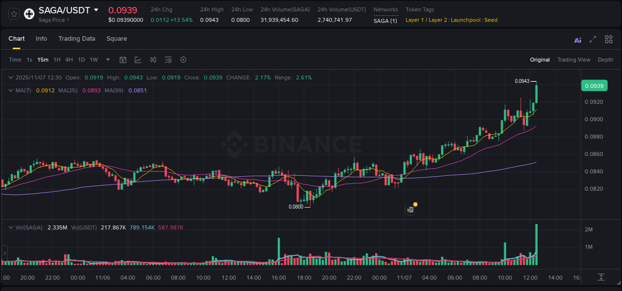 Trading analytics: SAGA pump report from Binance, 07 November 2025, 12:36