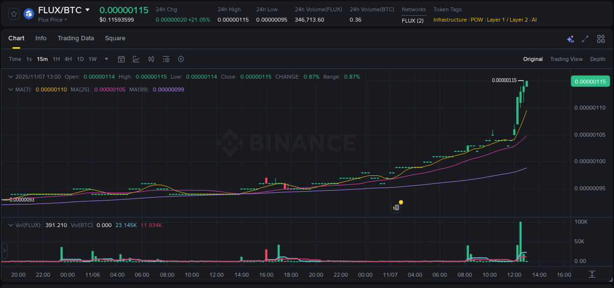 Binance pump analysis for FLUX, 07 November 2025, 12:59