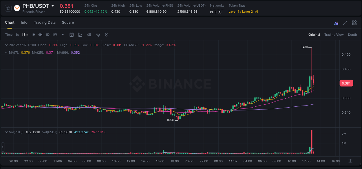 Crypto market trends: PHB pump on Binance, 07 November 2025, 13:03