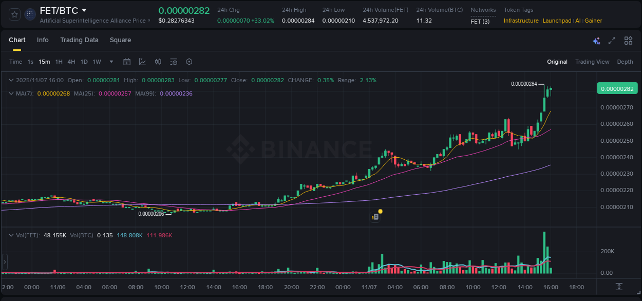 Trading analytics: FET pump report from Binance, 07 November 2025, 16:04