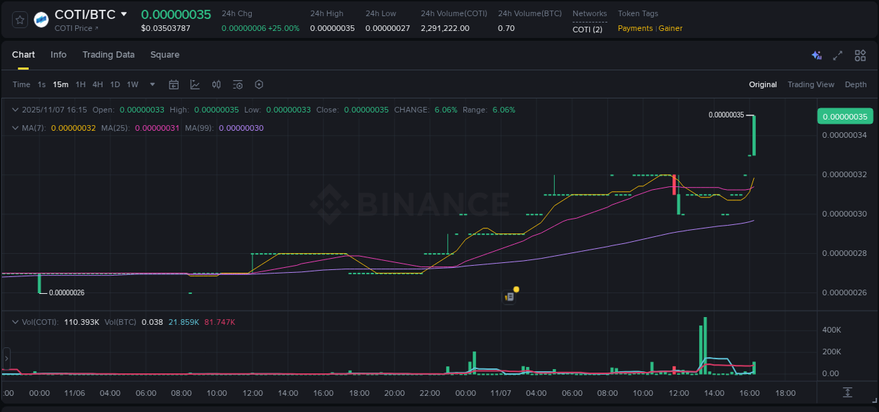 Crypto market trends: COTI pump on Binance, 07 November 2025, 16:21