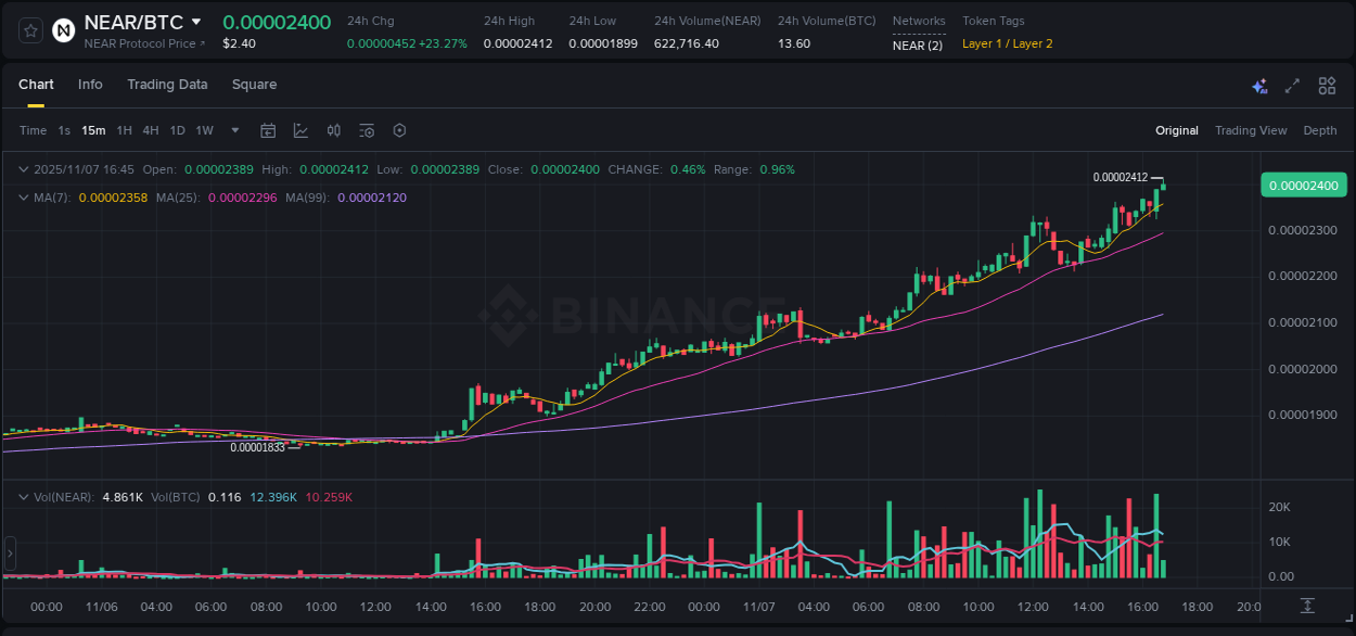 Binance pump trends for NEAR at 07 November 2025, 16:46