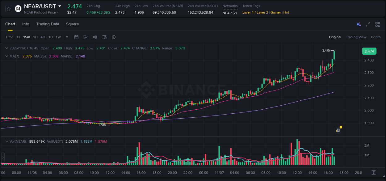 Binance exchange insights for NEAR, 07 November 2025, 16:47