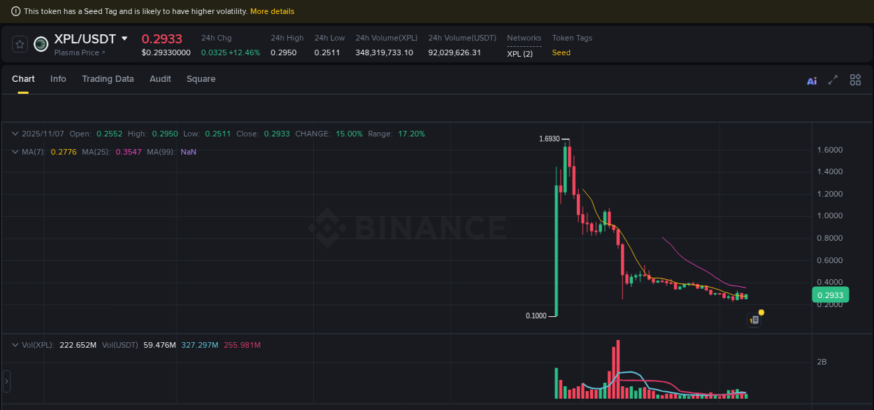 Market insights: XPL on Binance at 07 November 2025, 16:49