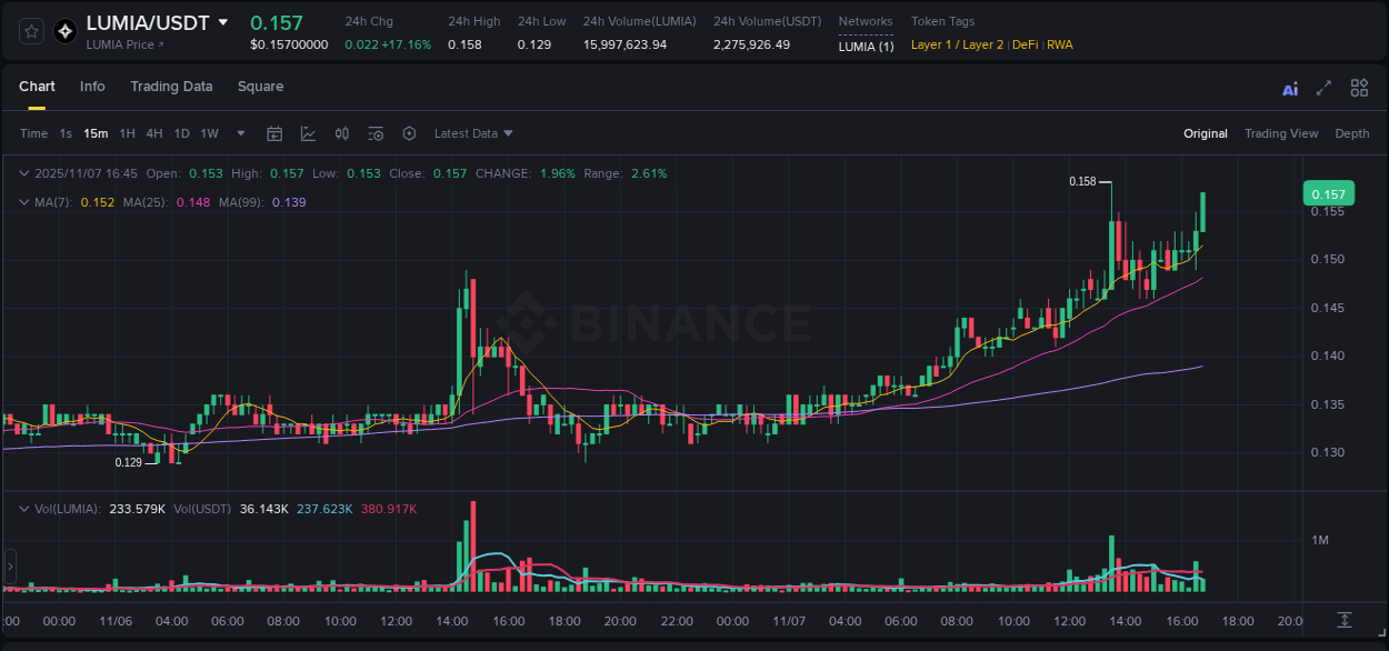Crypto pump insights for LUMIA on Binance, 07 November 2025, 16:49