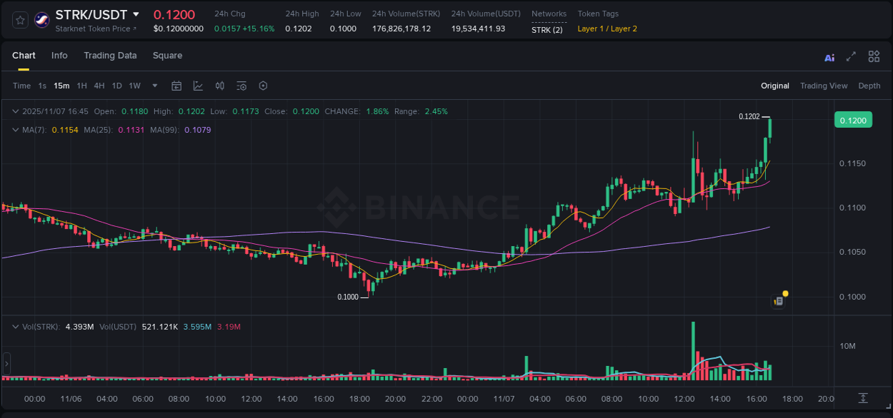 Quantitative analysis: STRK momentum surge on Binance, 07 November 2025, 16:49