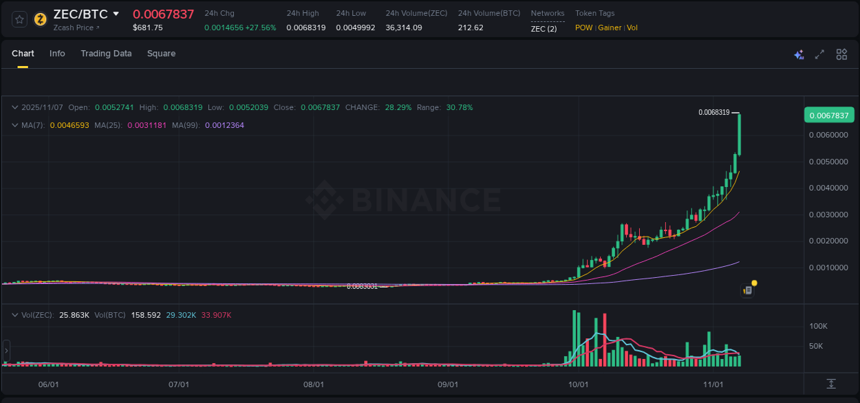 Real-time analytics of ZEC pump on Binance, 07 November 2025, 16:49