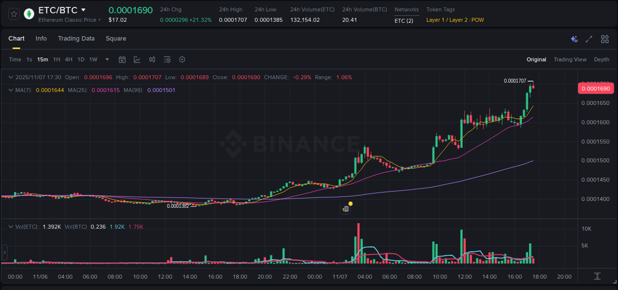 Crypto trading insights: ETC pump on Binance, 07 November 2025, 17:33