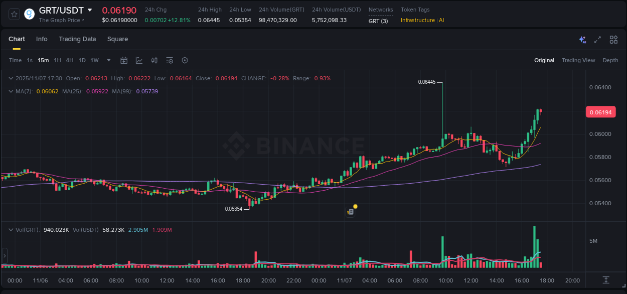 Technical breakdown: GRT bullish breakout on Binance, 07 November 2025, 17:33
