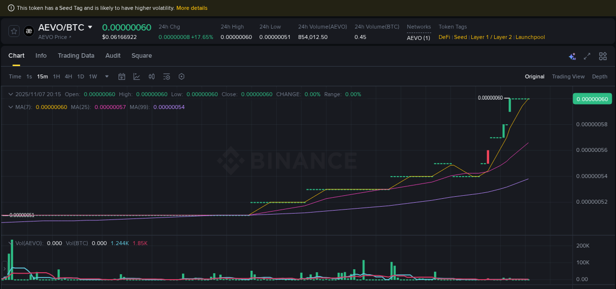 Market insights: AEVO on Binance at 07 November 2025, 19:56