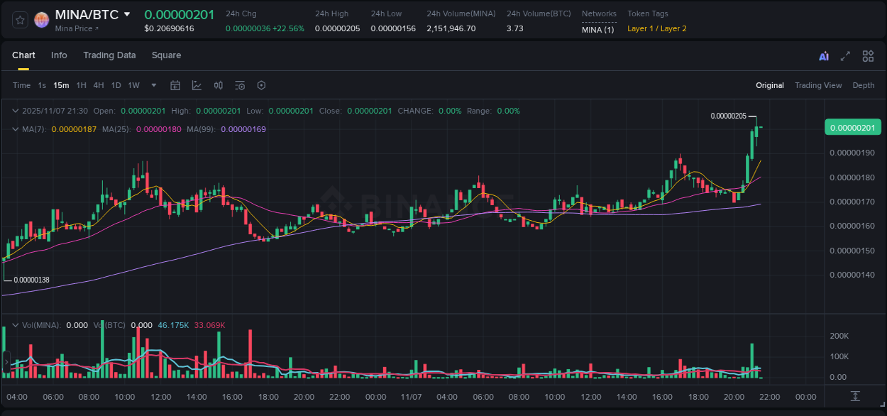 Crypto pump insights for MINA on Binance, 07 November 2025, 21:29