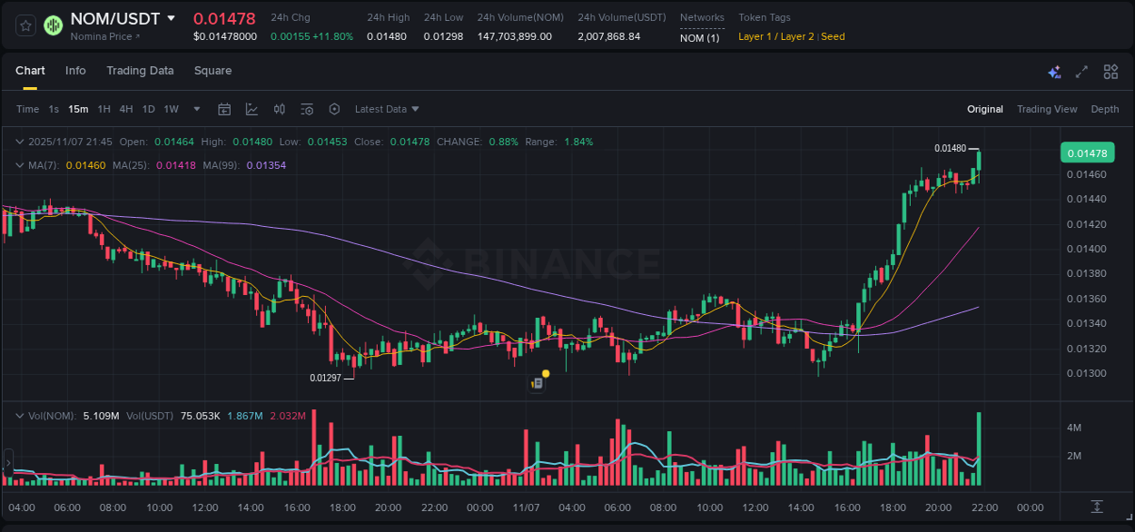 Algorithmic detection: NOM price explosion on Binance, 07 November 2025, 21:56