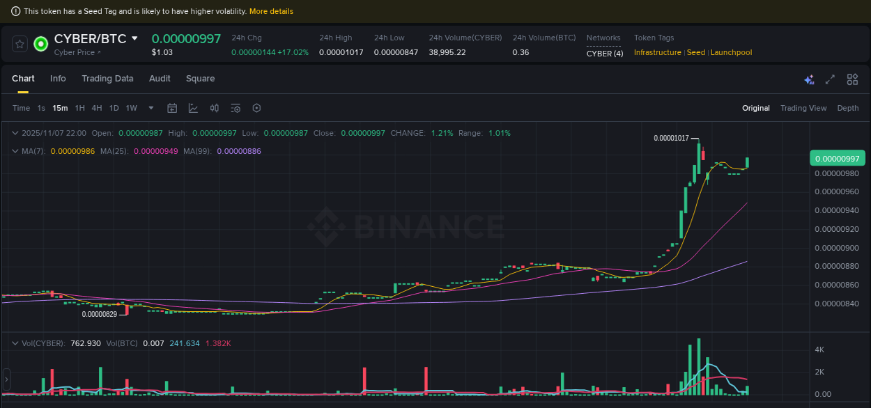 Quantitative analysis: CYBER momentum surge on Binance, 07 November 2025, 22:01