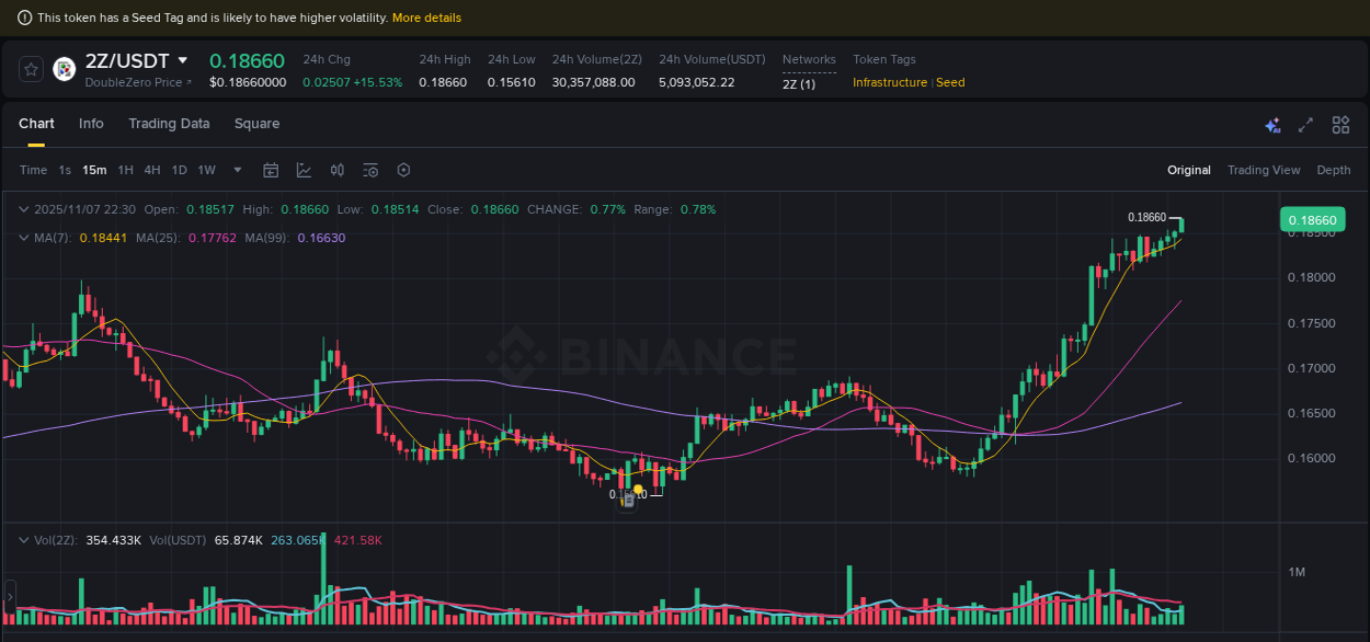 Market microstructure: 2Z trading surge on Binance, 07 November 2025, 22:33