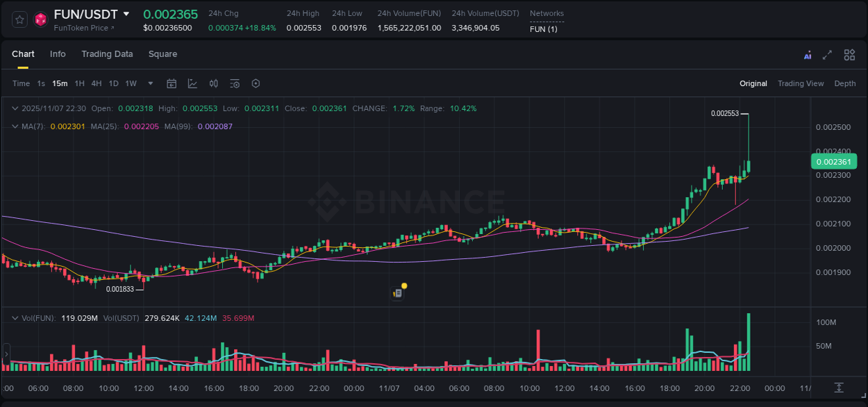 Institutional flow analysis: FUN pump on Binance, 07 November 2025, 22:42