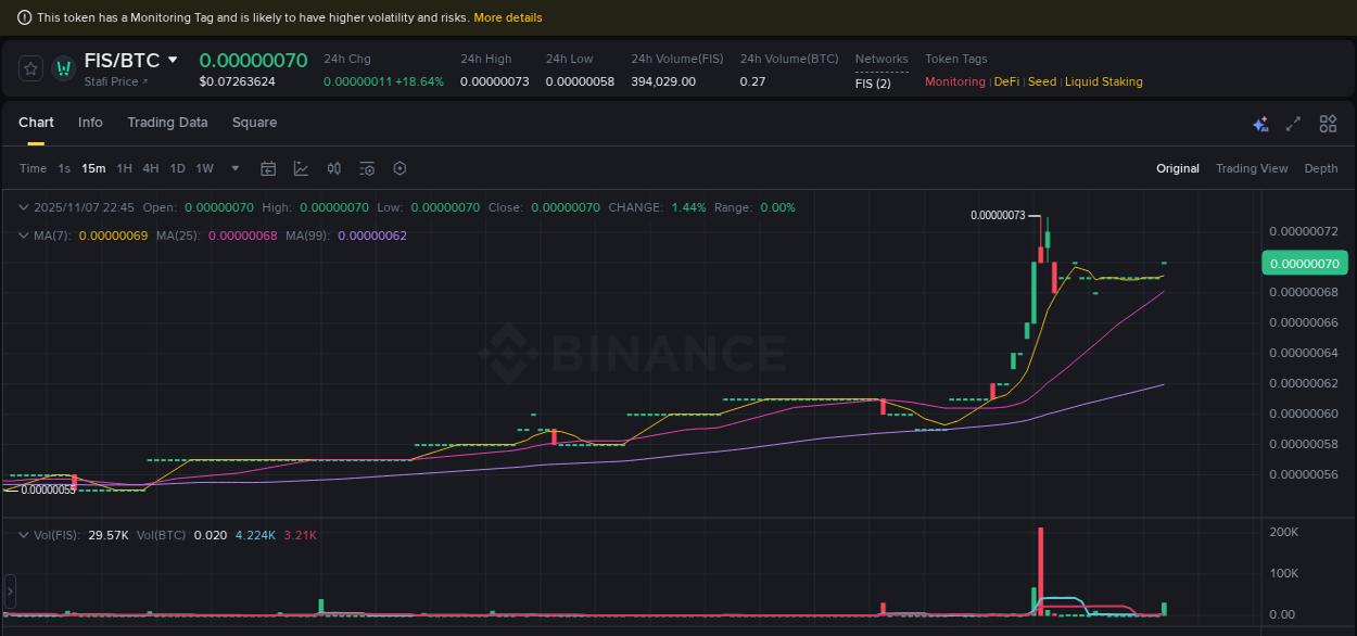 Technical breakdown: FIS bullish breakout on Binance, 07 November 2025, 22:49