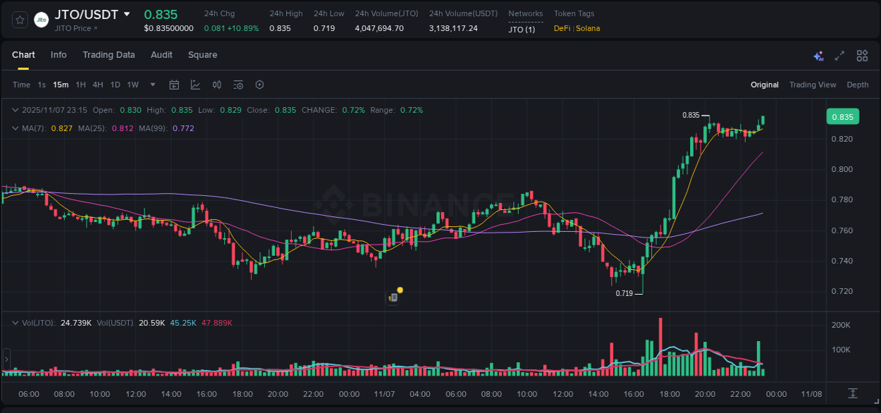 Price action study: JTO momentum shift on Binance, 07 November 2025, 23:17