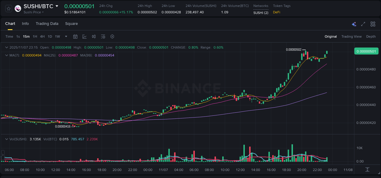 Volume profile analysis: SUSHI pump acceleration on Binance, 07 November 2025, 23:19