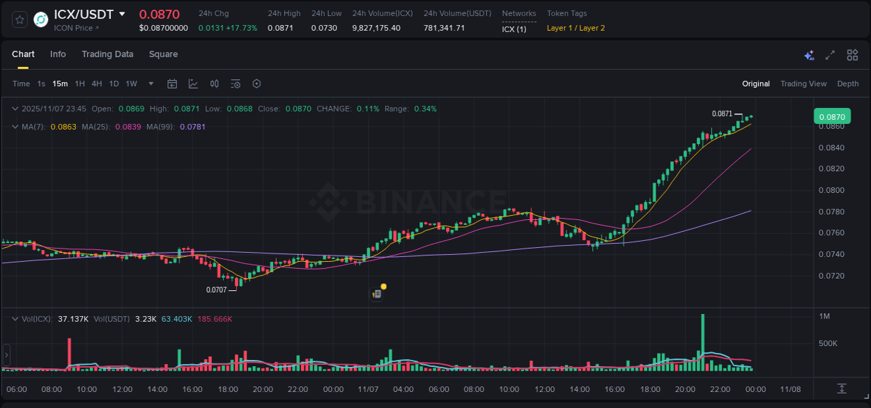 Order flow intelligence: ICX pump dynamics on Binance, 07 November 2025, 23:53