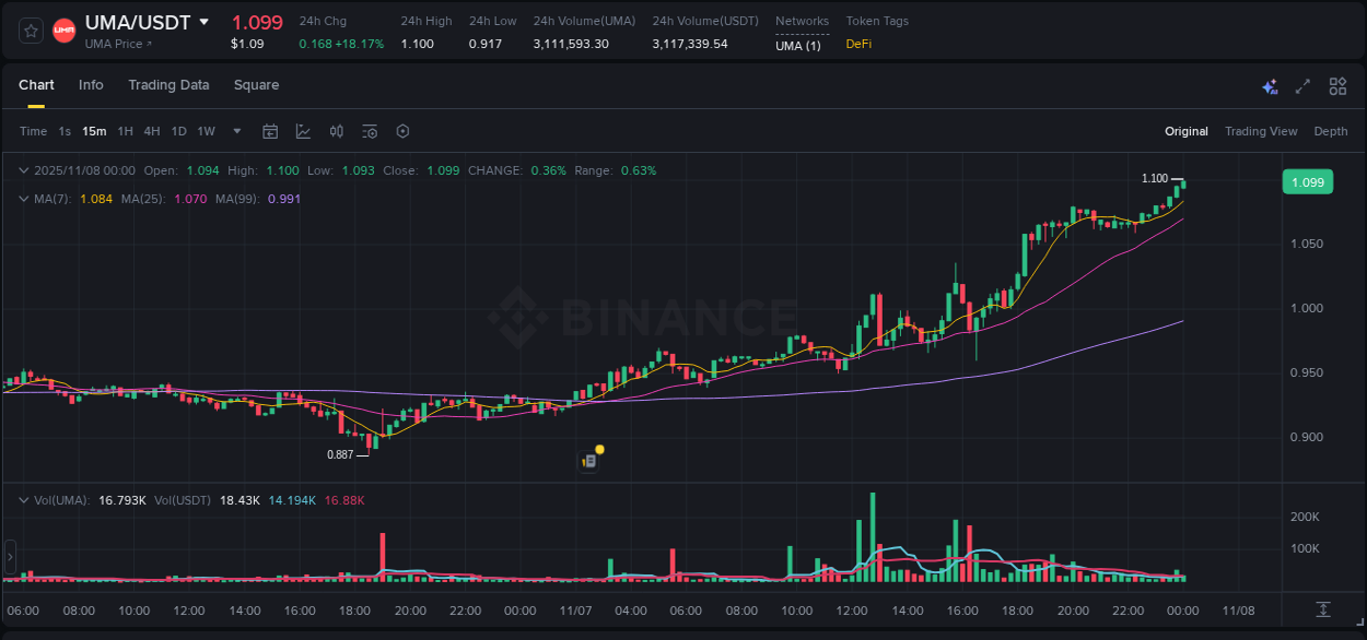 Systematic analysis: UMA breakout pattern on Binance, 08 November 2025, 00:08