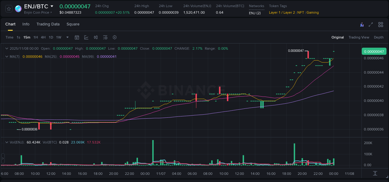 Algorithmic detection: ENJ price explosion on Binance, 08 November 2025, 00:10