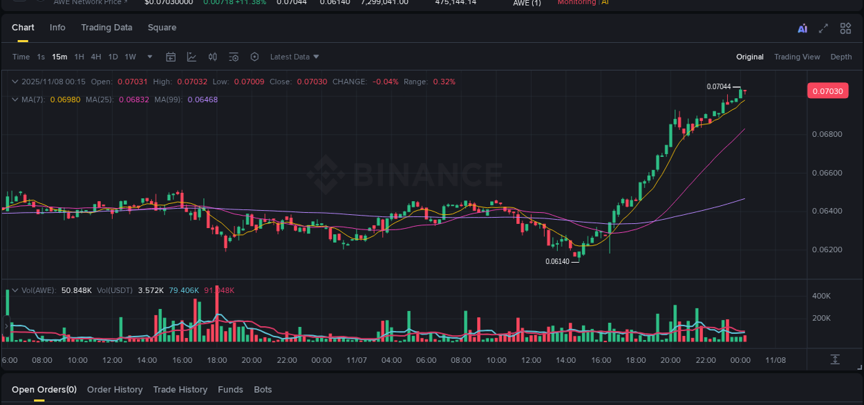 Risk-reward assessment: AWE pump opportunity on Binance, 08 November 2025, 00:11