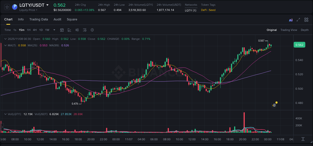 Volatility expansion: LQTY trading surge on Binance, 08 November 2025, 00:13