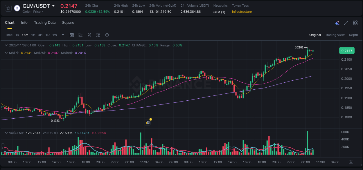 GLM price surge report from Binance, timestamp: 08 November 2025, 00:18