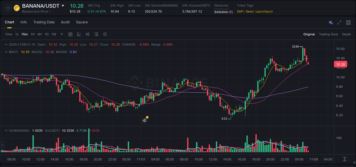 Binance pump report for BANANA on 08 November 2025, 00:43