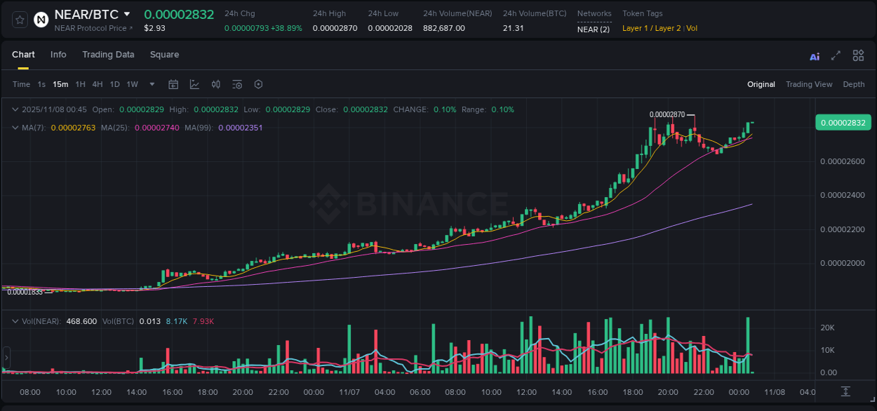 Market microstructure: NEAR trading surge on Binance, 08 November 2025, 00:45