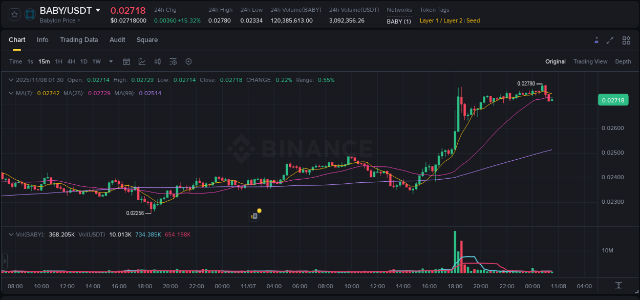 Detailed report of BABY's pump on Binance at 08 November 2025, 00:51