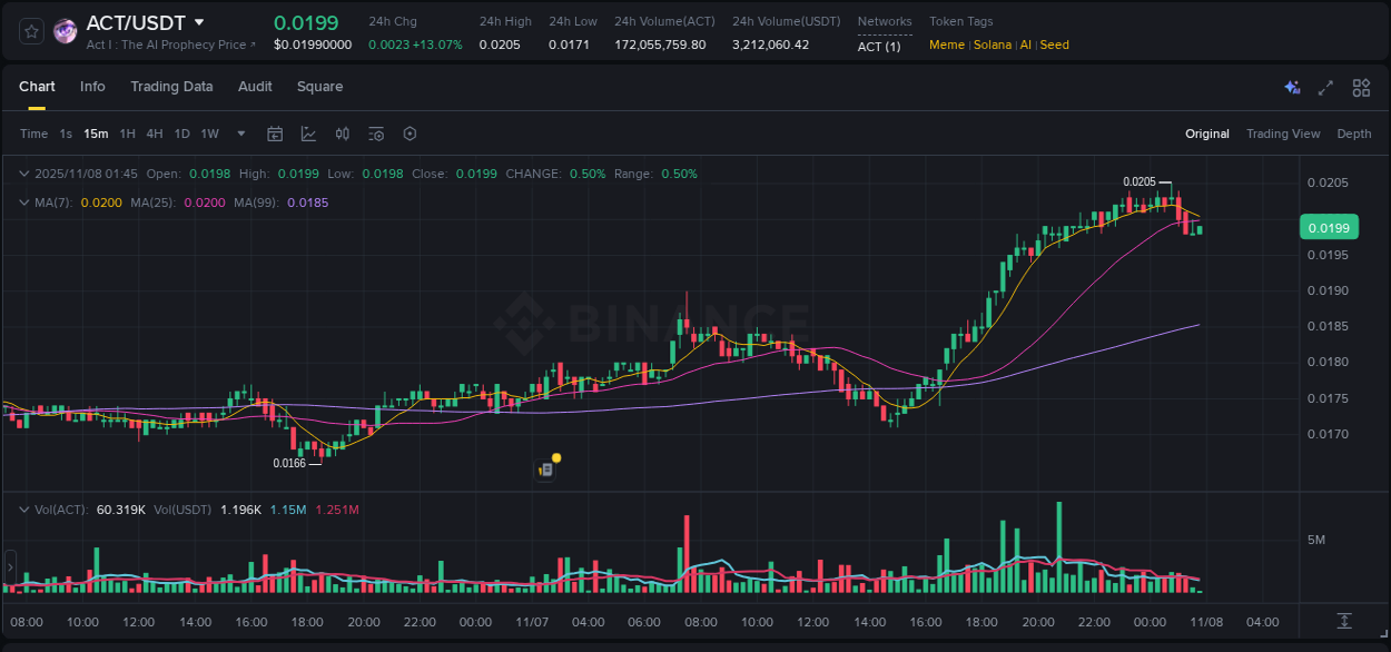 Crypto pump report: ACT on Binance, 08 November 2025, 00:52