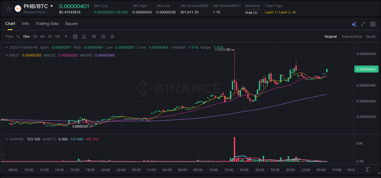 View the report of PHB pump on Binance at 08 November 2025, 00:54 Report of PHB pump on Binance at 08 November 2025, 00:54