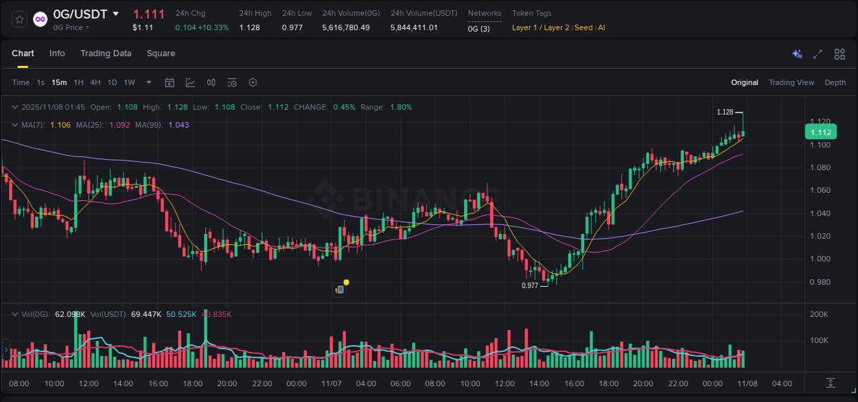 Binance trading report for 0G pump, 08 November 2025, 00:55