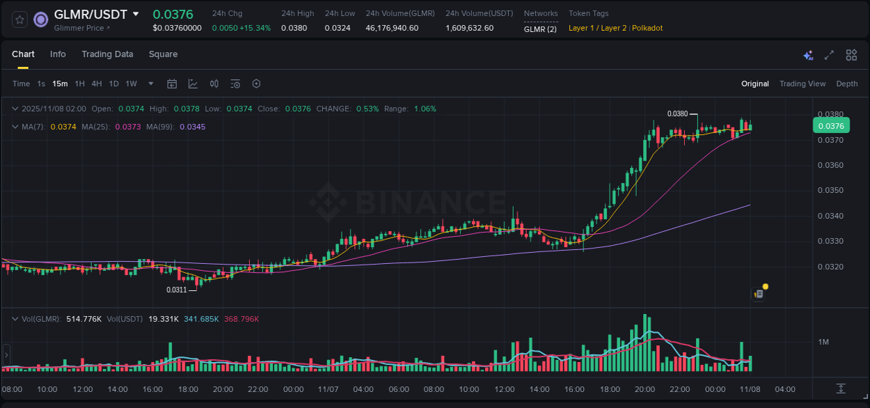 Market analysis: GLMR pump on Binance at 08 November 2025, 01:42