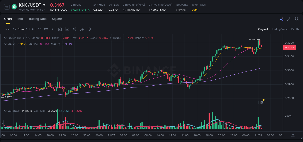 Crypto market update: KNC pump on Binance, 08 November 2025, 02:09